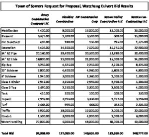 Icon of Watchaug Culvert Bid Results