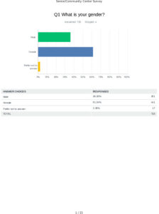 Icon of Somers Senior Community Center Survey Full Report