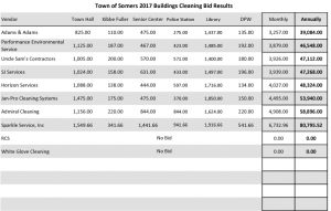 Icon of Somers Cleaning Bid Results 8 2017